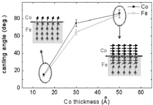 FIG. 5. Variations with Co thickness of canting angles of Co and interfacial Fe from the surface normal.