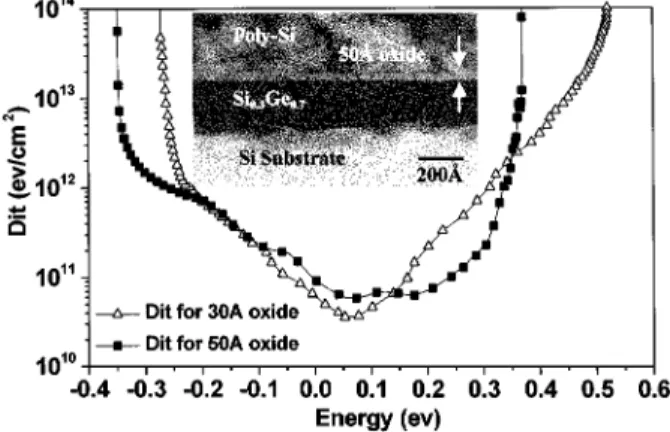 Fig. 4. Charge-to-breakdown ( Q ) distribution of thermal oxides grown on Si Ge and Si after a 4.5 V stress.