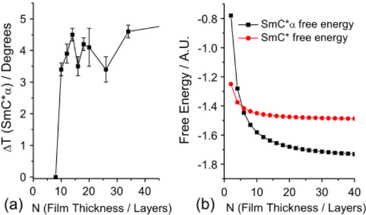 FIG. 5 (color online). (a) TðSmC  FI2 Þ as a function of N (black square) and free energy per layer calculated with Eq