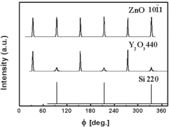 Fig. 2 XRD w scans across ZnO 101¯1 and Si 220 off-normal reflections of a 24.6 nm thick ZnO layer.