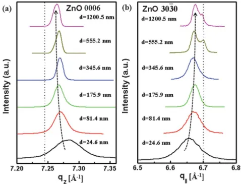 Fig. 3 XRD radial scans across ZnO (a) surface normal 0006 and (b) in-plane 303¯0 reflections of six samples with various layer thickness, d