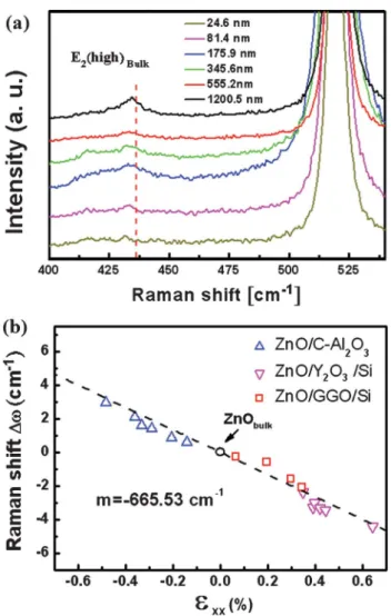 Fig. 8 (a) RT micro-Raman spectra measured in the stressed regions of the ZnO films of different thickness
