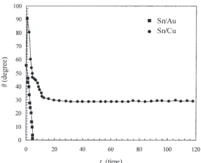Fig. 7. The contact angles ( ) of liquid Sn on the surfaces of Au and Cu substrates at 350°C