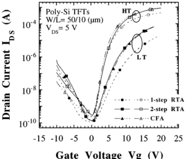 Fig. 2. The I d –V g transfer characteristics of n-channel poly-Si TFTs at