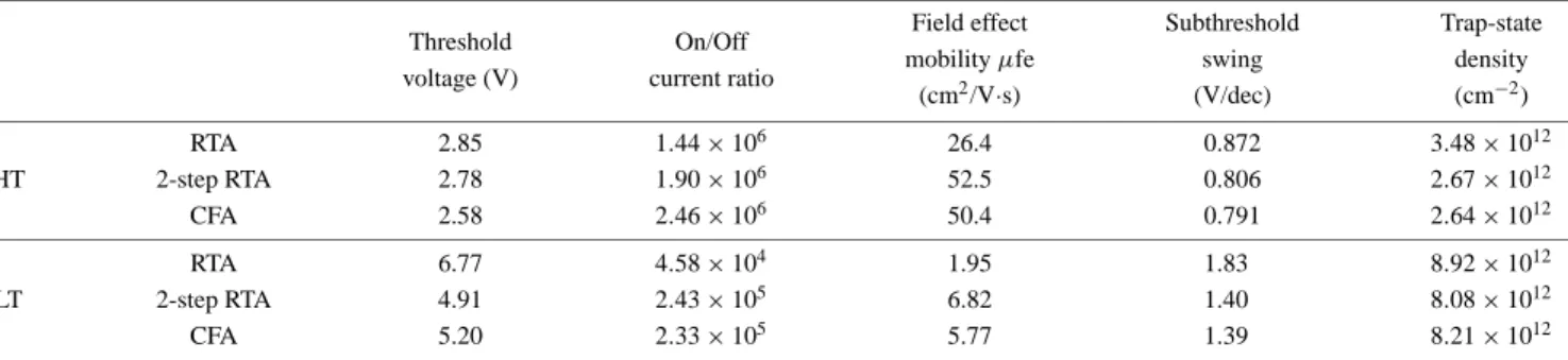 Table I. The values of the threshold voltage, the on/off current ratio, the field effect mobility, the subthreshold swing and the trap-state density of poly-Si TFTs fabricated using HT and LT processes with various SPC techniques