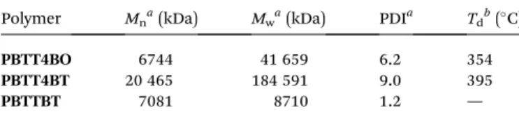 Table 1 Molecular weights and thermal properties of the polymers
