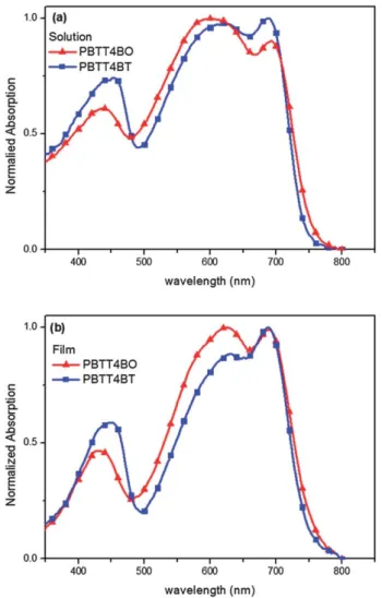 Table 2 Optical and electrochemical properties of PBTT4BO and PBTT4BT