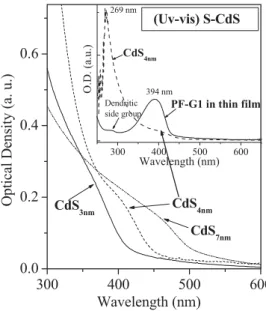 Figure 2a presents the PL spectra of PF (polyfluorene), PF- PF-G0, PF-G1, and PF-G2 (the copolymers are named PF-GX, where X represents the number of generations of the dendron; X = 0,1,2) recorded in tetrahydrofuran (THF)