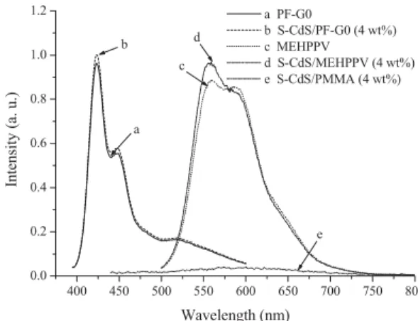 Figure 3. PL spectra of thin films of a) S-CdS 3 nm /PF-G1, b) S-CdS 4 nm /PF-