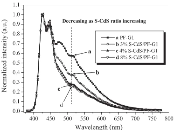 Figure 8. Normalized EL spectra of devices prepared from S-CdS/PF-G1 in