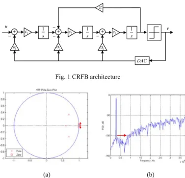 Fig. 2 (a) Pole-zero plot of CRFB and (b) PSD of CRFB 