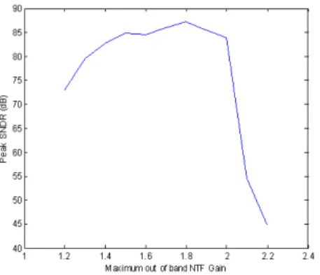 Fig. 4 Simulated SNDR for -6dBFS input under the variation of the  time constant 