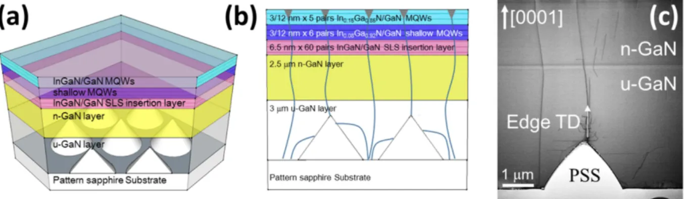 Figure 1. (a) Three-dimension schematic and (b) two-dimensional cross-section schematic of the epitaxial 