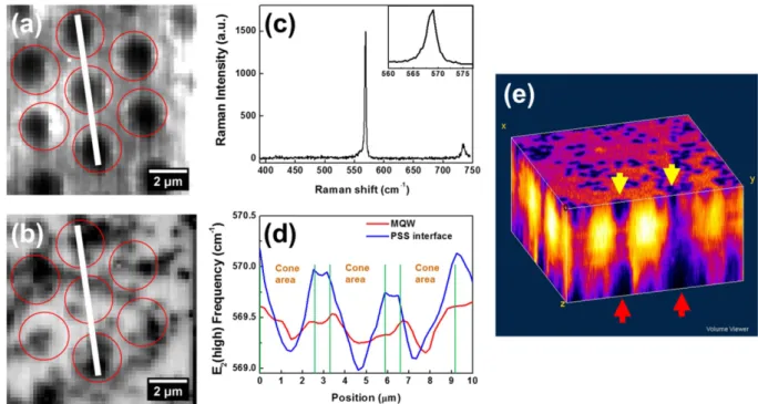 Figure 3.  The mapping of GaN E 2(high) phonon peak intensity at (a) PSS-GaN interface and (b) InGaN/GaN  MQWs layer