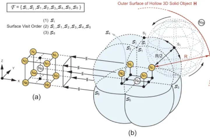 Fig. 2. The 3D rolling-ball UBG boundary traversal (3D-RUT) scheme: Fig.