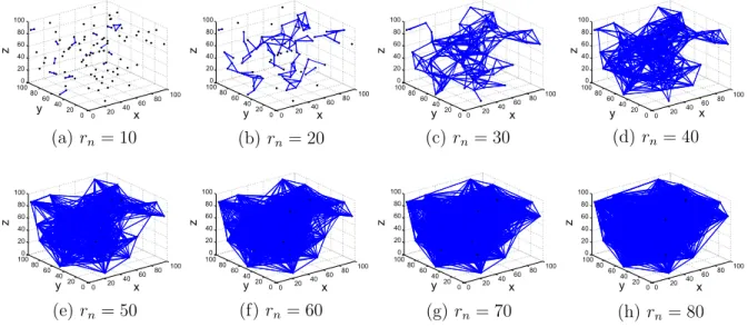 Fig. 8. Network topologies with 100 nodes when r n is from 10 to 80.