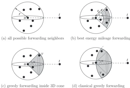 Fig. 4. Illustrations of our 3D routing: (a) energy-efﬁcient forwarding in the restricted region, (b) greedy forwarding in the 3D cone, (c) greedy forwarding when the 3D cone is empty.