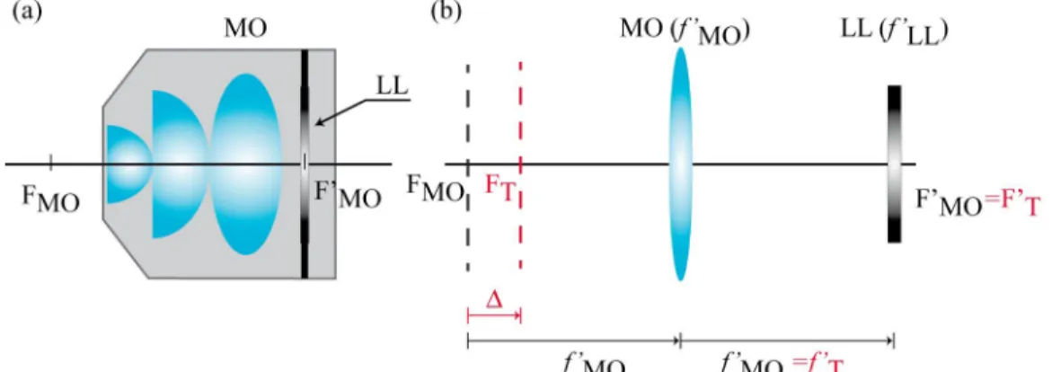 Fig. 2 (a) Illustration of our prototype MO in which a LL is inserted at the BFP. In panel (b) it is shown how the optical  parameters are modified by the LL