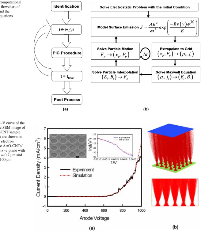 Fig. 3 (a) The computational scheme. (b) The flowchart of PIC procedure and the corresponding equations