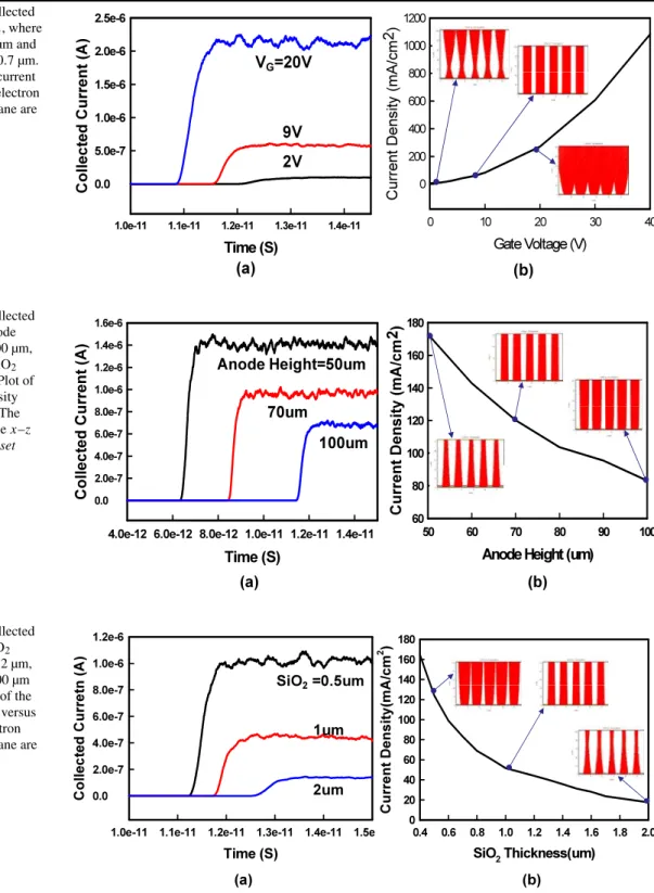 Fig. 5 (a) Plot of the collected current with different V G , where the anode height = 100 µm and the thickness of SiO 2 = 0.7 µm