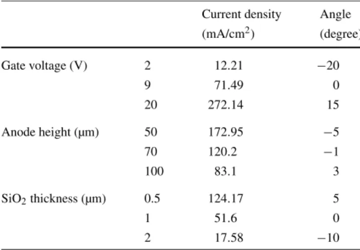 Table 2 Affections of current densities from different shapes Dimensions Current density