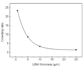 Fig. 6. Current density distribution along the Z-axis on the top solder