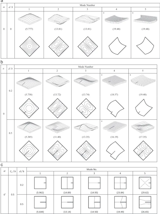 Fig. 2. (a) Mode shapes, nodal patterns and o ðb 2 =hÞ p ﬃﬃﬃﬃﬃﬃﬃﬃﬃ r =E for a SSSS homogeneous square parallelepiped modeled as a moderately thick plate (c x =a ¼0, d/b¼ 0, h/b ¼ 0.1); (b) mode shapes, nodal patterns and o ðb 2 =hÞ ﬃﬃﬃﬃﬃﬃﬃﬃﬃﬃﬃﬃr