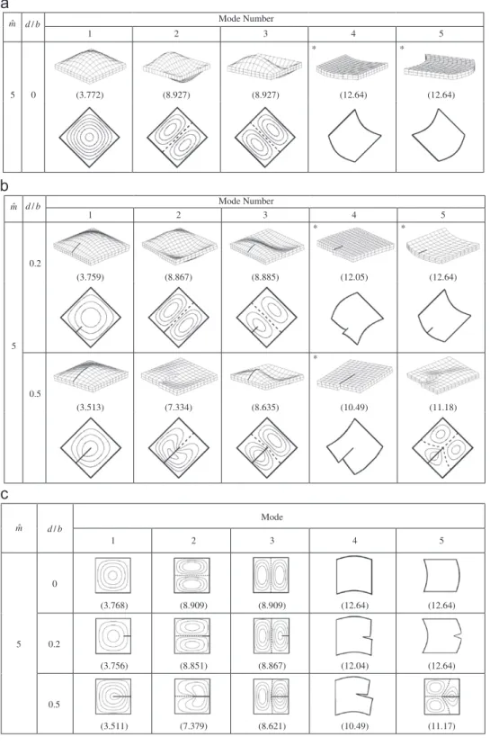 Fig. 3. (a) Mode shapes, nodal patterns and o ðb 2 =hÞ ﬃﬃﬃﬃﬃﬃﬃﬃﬃﬃﬃﬃ r c =E cp