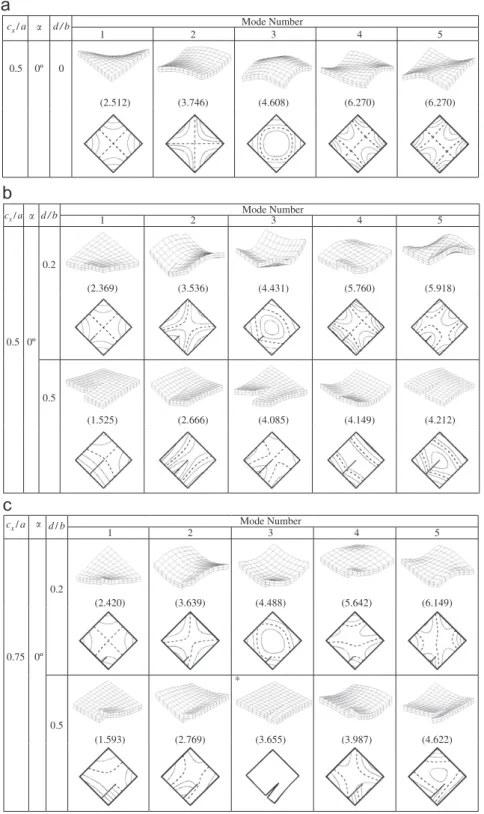 Fig. 4. (a) Mode shapes, nodal patterns and o ðb 2 =hÞ ﬃﬃﬃﬃﬃﬃﬃﬃﬃﬃﬃﬃ r c =E cp