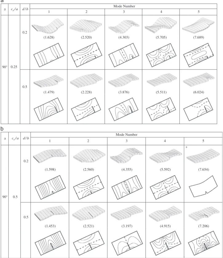 Fig. 5. (a) Mode shapes, nodal patterns and o ðb 2 =hÞ p ﬃﬃﬃﬃﬃﬃﬃﬃﬃ r =E for CFCF homogeneous cracked rectangular parallelepipeds modeled as moderately thick cracked plates ( ^ m ¼0, a/b¼ 2, d/b¼ 0.2,0.5, h/b ¼ 0.1, c x /a¼ 0.25, a ¼901); (b) mode shapes, n