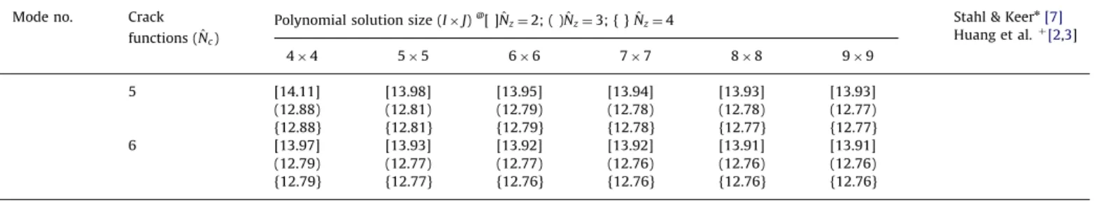 Table 3 describes the convergence of the ﬁrst ﬁve non-dimen- non-dimen-sional frequencies for SSSS square FGM parallelepiped modeled as a moderately thick (h/b¼0.1), square FGM plate having a  horizon-tal side crack ( a ¼01) positioned at c y /b¼ 0.5 with 
