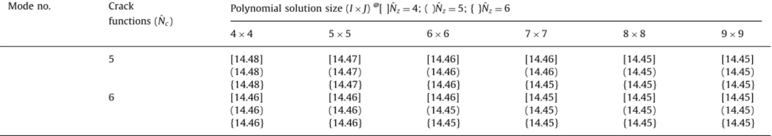 Table 4 contrasts o ðb 2 =hÞ p ﬃﬃﬃﬃﬃﬃﬃﬃﬃ r =E predictions obtained by various theories for SSSS homogeneous cracked square parallelepipeds with horizontal side cracks ( a ¼01) having various length ratios (d/a) and positioned at c y /b¼0.5