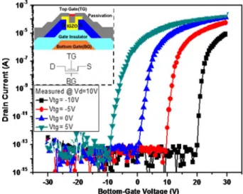 Fig. 1 Curves of drain current (Id) versus bottom-gate voltage (Vbg) for the dual-gate IGZO TFT at different top-gate voltages (Vtg).