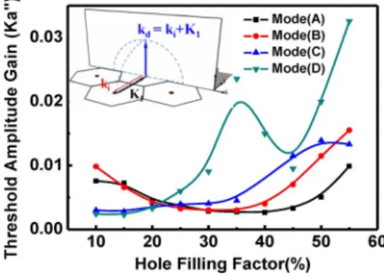 Fig. 3. SEM images of the (a) circular boundary and the (b) hexagonal boundary PC patterns of a GaN-based PCSEL.