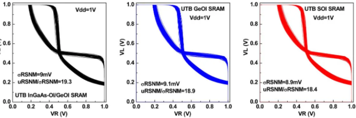Fig. 13. InGaAs-OI/GeOI SRAM cell and GeOI SRAM cell with high-Vt design show comparable σRSNM compared with the (same-) high-Vt SOI SRAM