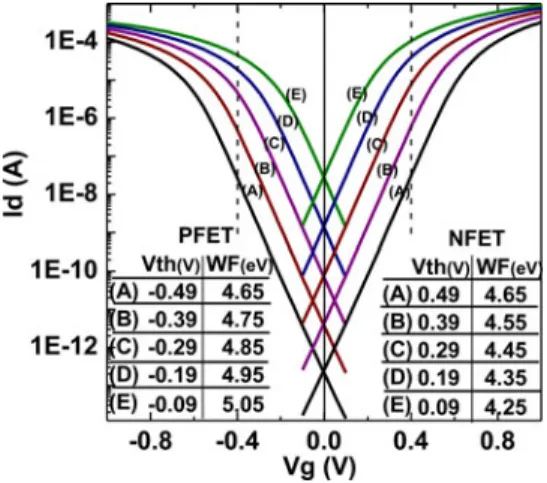 Fig. 2 shows the read static noise margin (RSNM) comparison between higher V th (case A) and lower V th (case B, C, D,