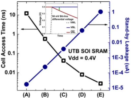 Fig. 6. “Cell” Read access time and stand-by leakage comparisons at Vdd = 0.4 V. Inset shows the definition of “cell” access time.