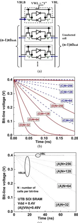 Fig. 8. (a) Worst case bit-line cell data pattern for Read operation. (b) Bit-line voltage versus sensing time with various number of cells per bit-line for case (D) (solid line), case (C) (dash line), and case (A) (dot line) at Vdd = 0.4 V