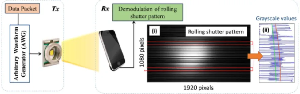 Fig. 1. Experimental setup of the camera-based VLC system. Inset: (i) rolling shutter pattern  captured by Iphone6, (ii) grayscale value pattern