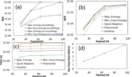 Fig. 4. (a) (b) BER performances and the (c) processing time of different thresholding  schemes; and the (d) corresponding net data rates