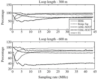 Fig. 2 Throughput comparison of the tested loops in various en-