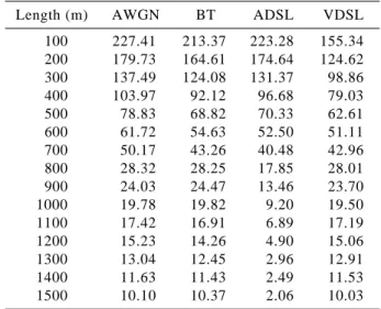 Fig. 4 Optimal sampling rate and throughput of various DMT
