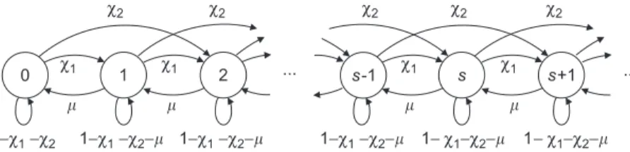 Fig. 7. State transition diagram for a user, where the state variable s is the number of frames queued at the user.