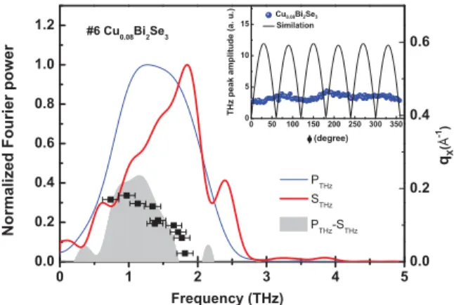 FIG. 2. (color online) Fourier power spectra in the frequency domain converted from the time-domain THz signals in Fig