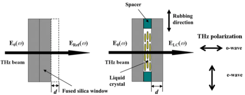 Figure 1. Sketches of (a) the reference cell and (b) the LC cell. The substrates are fused silica window and the alignment of LC cell is homogeneous and its geometry respect to the incident terahertz wave