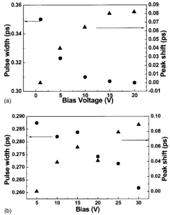 Figure 7 共a兲 shows the bias field dependence of the peak amplitude of THz wave form for the 5 mm gap  photocon-ductive antennas on SI GaAs and GaAs:As ⫹ with a pumping power of 5 mW