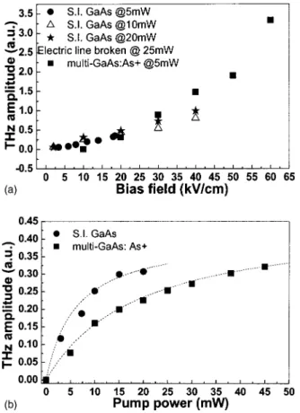 Figure 7 共b兲 shows the pump power dependence of the peak amplitude in the THz wave form for the SI GaAs and GaAs:As ⫹ antennas under a constant bias voltage of 5 V