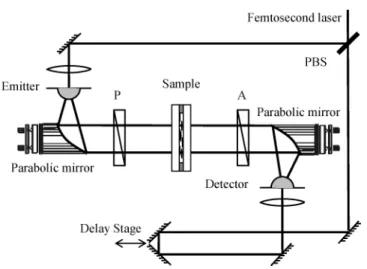 Figure 2. The schematic experimental setup for THz time-domain spectrometer. PBS: Polarizing