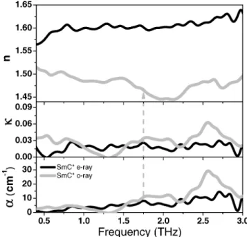 Figure 5. Frequency dependence of the THz-band extraordinary and ordinary absorption coefficients