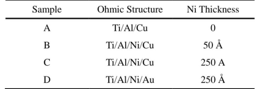 TABLE I. Ohmic contact structures with different Ni layer thicknesses.  Sample  Ohmic Structure  Ni Thickness 